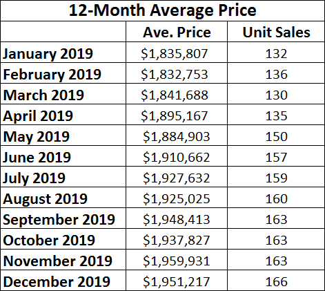Leaside & Bennington Heights Home Sales Statistics for November 2019 from Jethro Seymour, Top Leaside Agent